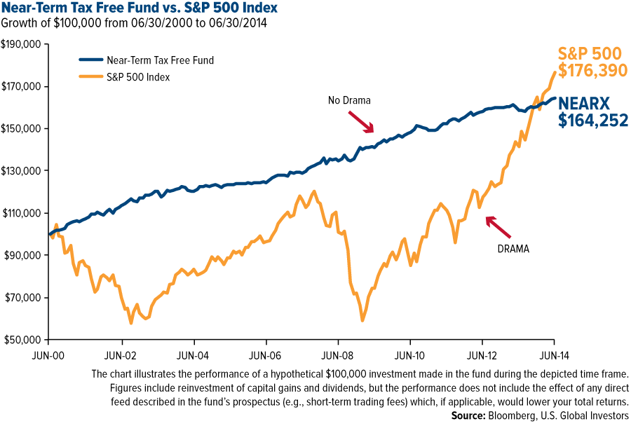 Muni Yield Curve Chart