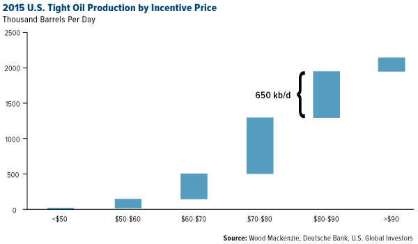 2015 U.S. Tight Oil Production by Incentive Price