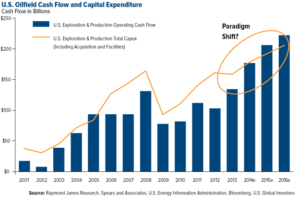 U.S. Oilfield Cash Flow and Capital Expenditure