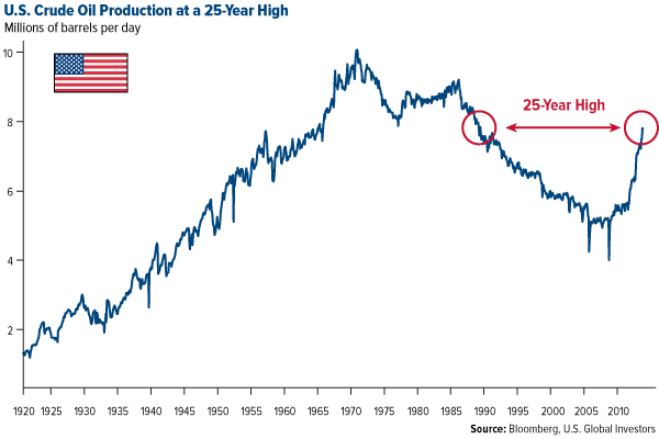 U.S. Crude Oil Production at a 25-Year High
