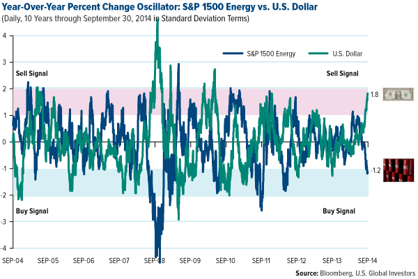 Year-Over-Year Percent Change Oscillator: S&P 1500 Energy vs. U.S. Dollar