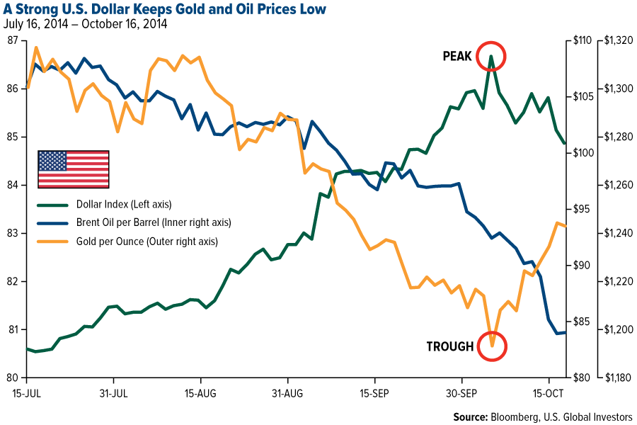 Oil And Gold Chart