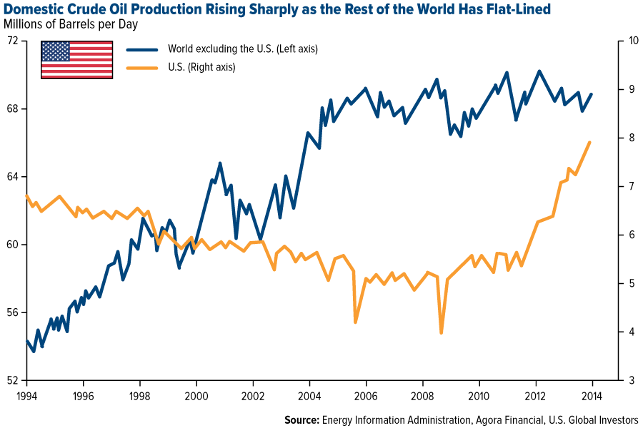 United States Oil Production Chart