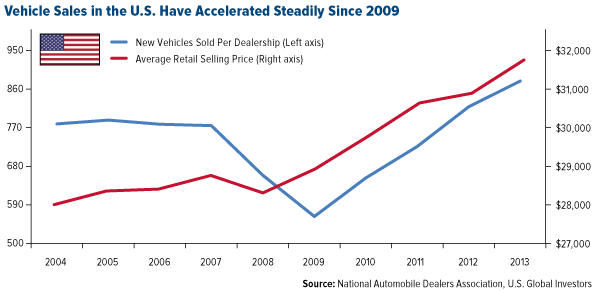 Vehicle-Sales-in-the-US-Have-Accelerated-Steadily-Since-2009