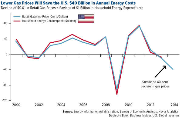 Lower Gas Prices Will Save the U.S. $40 Billion in Annual Energy Costs