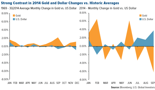 Strong Contrast in 2014 Gold and Dollar Changes vs Historic Averages