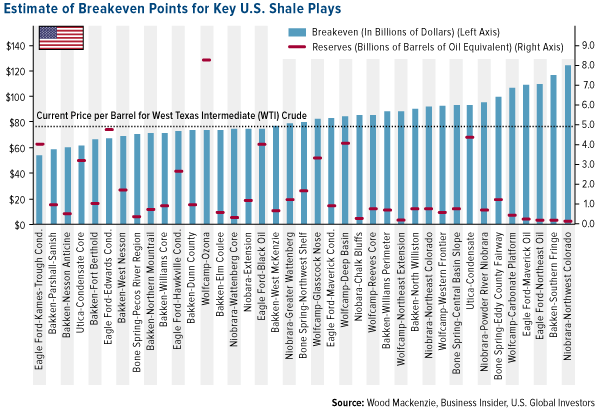 Estimate of Breakeven Points for Key U.S. Shale Plays