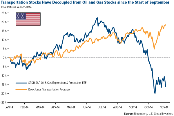Transportation Stocks Have Decoupled from Oil and Gas Stocks since the Start of September