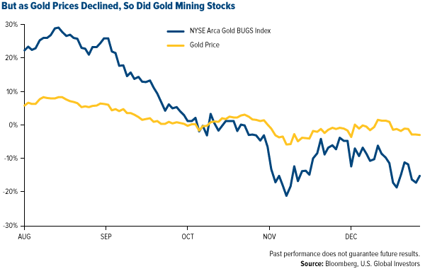 But as Gold Prices Declined So Did Gold Mining Stocks