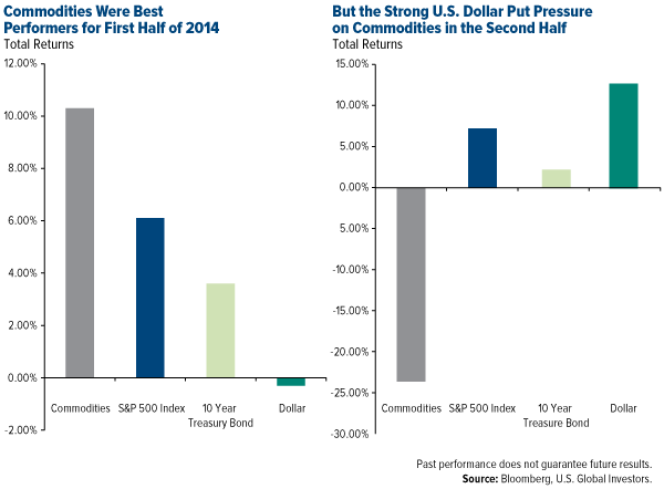 Commodities Were Best Performers for FIrst Half of 2014 But the Strong U.S. Dollar Put Pressure on Commodities in the Second Half