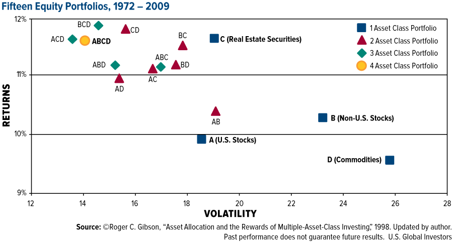 Asset Allocation Risk And Reward Chart