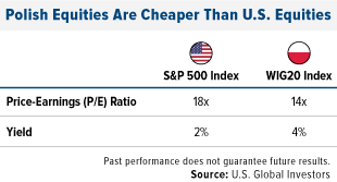 Polish-Equities-Are-Cheaper-Than-US-Equities