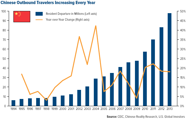Chinese-Outbound-Travelers-Increasing-Every-Year