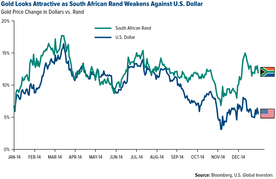 Rand Dollar Chart