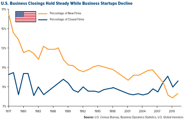 U.S. Business CLosings Hold Steady while Business Startups Decline