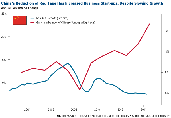 China's Reduction of Red Tape Has Increased Busines Start-ups Despite Slowing Growth