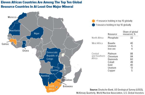 Eleven African Countries Are Among The Top Ten Global Resource Countries In At Least One Major Mineral