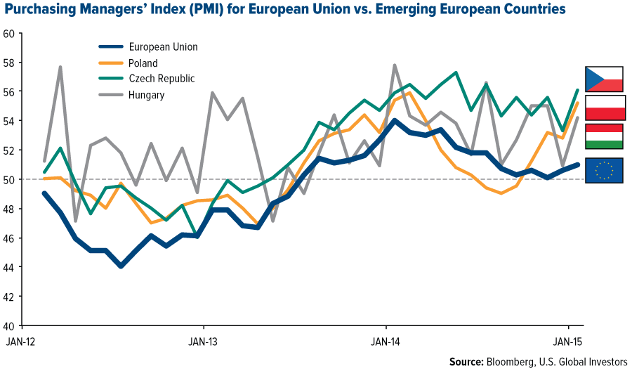 European Index Chart