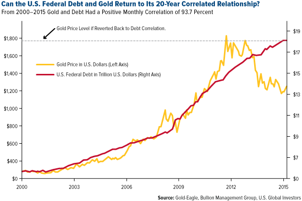 Can the U.S. Federal Debt and Gold Return to Its 20-Year Correlated Relationship