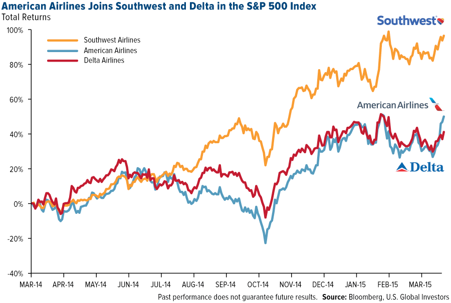 Southwest Airlines Stock Chart