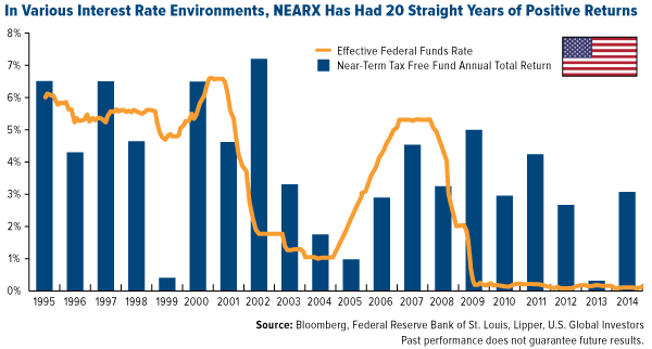 In Various Interes Rate Environments, NEARX Has Had 20 Straight Years of Positive Returns