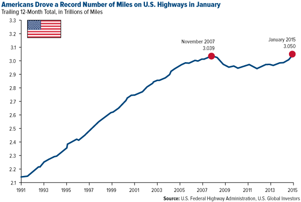 Americans Drove a Record Number of Miles on U.S. highways in January