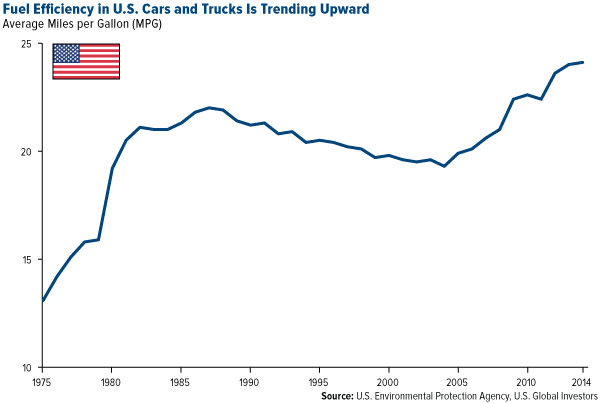Fuel Efficiency in U.S. Cars and Trucks is Trending Upward