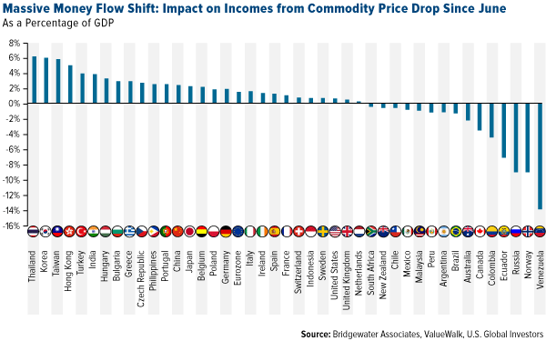 Massive-Money-Flow-Shift-Impact-on-Incomes-from-Commodity-Price-Drop-Since-June