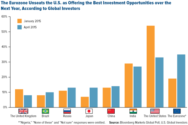 The Eurozone Unseats the U.S. as Offering the Best Investment Opportunities over the Next Year According to Global Investors
