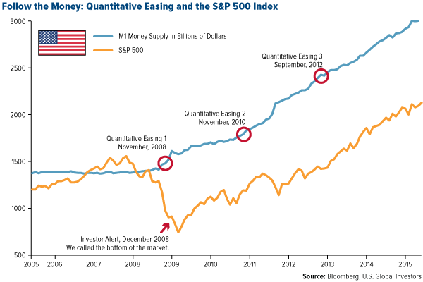  Quantitative Easing and the S&P 500 Index