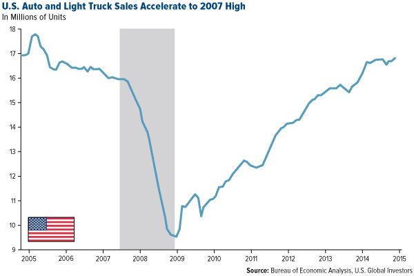 U.S. Auto and Light Truck Sales Accelerate to 2007 High