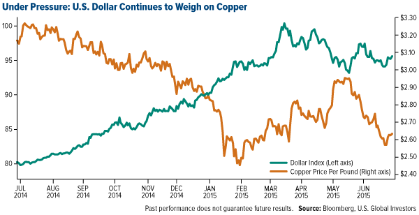 Under Pressure: U.S. dollar Continues to Weigh on Copper