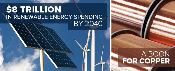 $8 Trillion in Renewable Energy Spending by 2040. A Boon for Copper.