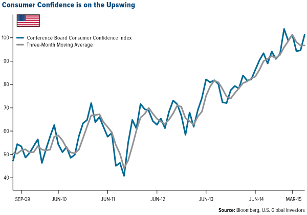 Consumer Confidence is on the Upswing