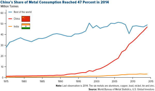 China's Share of Metal Consumption Reached 47 Percent in 2014