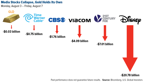 Media Stocks Collapse, Gold Holds Its Own