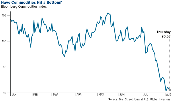 Have Commoditeis Hit a Bottom?