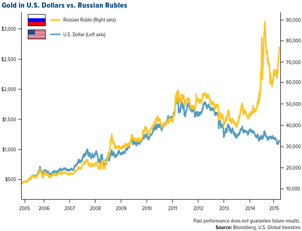 Gold-in-US-dollar-vs-Russian-Rubles