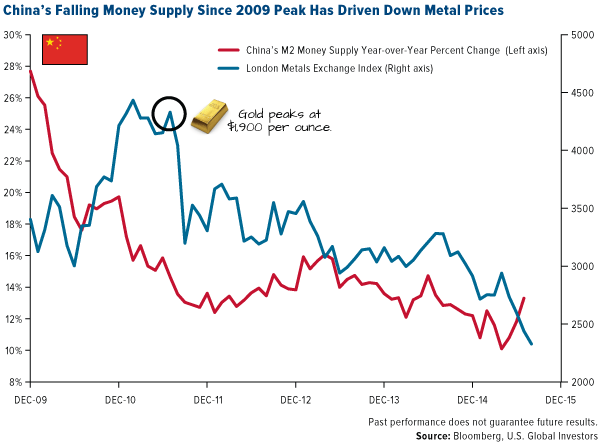 China's falling money supply since 2009 peak has driven down metal prices