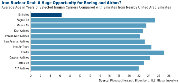 Iran nuclear deal: a huge opportunity for Boeing and Airbus?