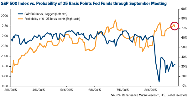 SP500-Index-vs-Probability-25-bps-Fed-Funds-through-September-Meeting