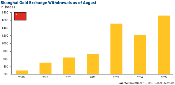 Shanghai-Gold-Exchange-Withdrawals-as-of-August
