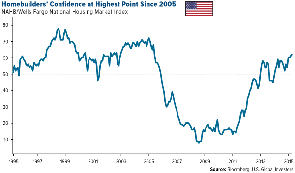 Homebuilders-Confidence-at-Highest-Point-Since-2005