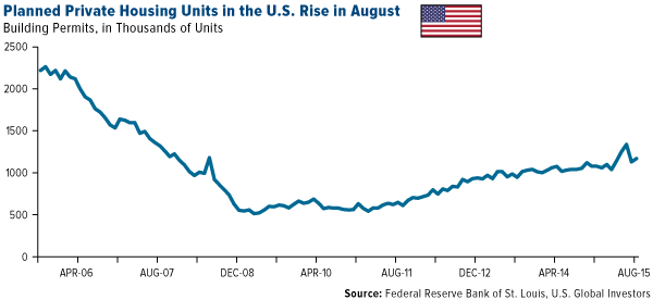 Planned-Private-Housing-Units-in-US-Rise-in-August
