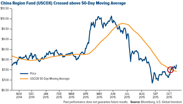 China-Region-Fund-USCOX-Crossed-above-50-Day-Moving-Average