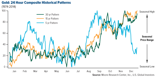 Gold: 24 Hour Composite Historical Patterns
