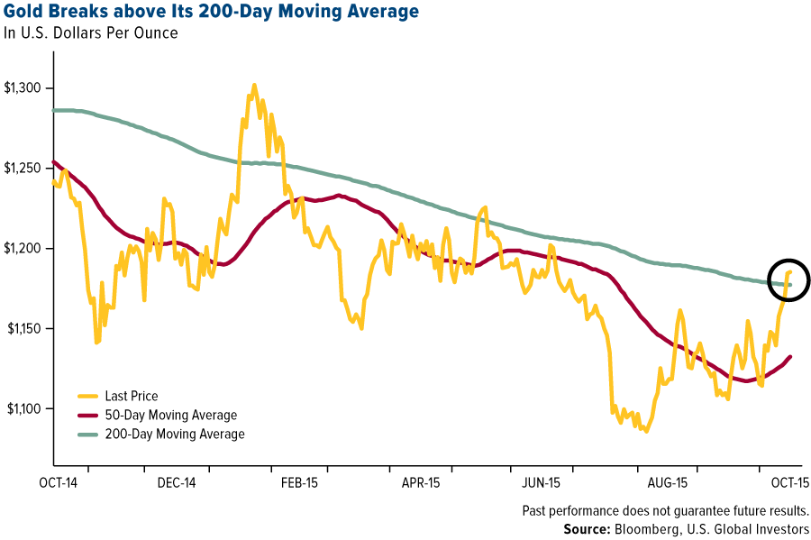 stocks near 200 day moving average