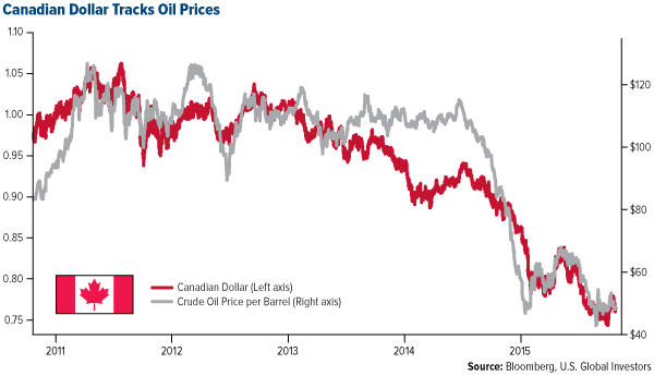 Canadian Dollar Tracks Oil Prices