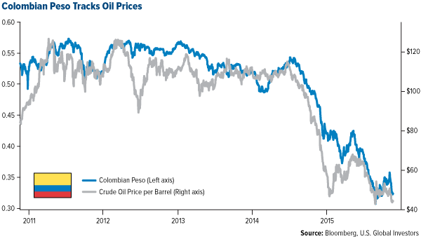 Colombian Peso tracks Oil Prices