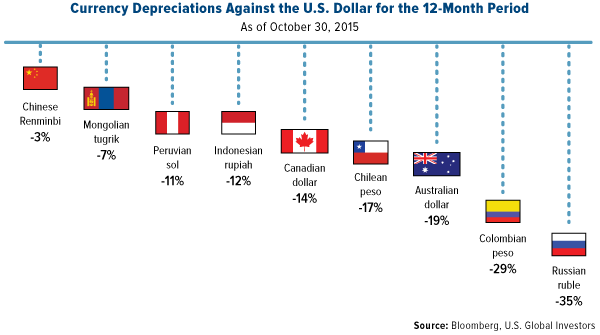 Currency Depreciations Against the U.S. Dollar for the 12-Month Period
